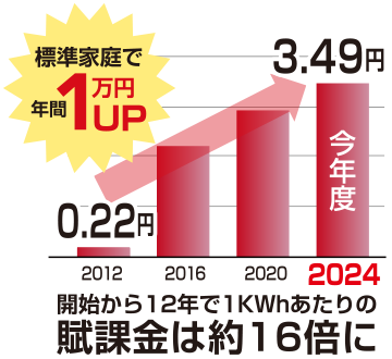 電気料金の再エネ賦課金