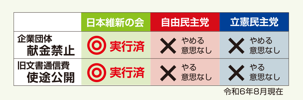 企業団体献金禁止！旧文書通信費使途公開！