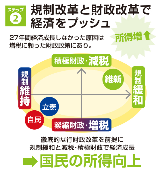 規制改革と財政改革で経済をプッシュ